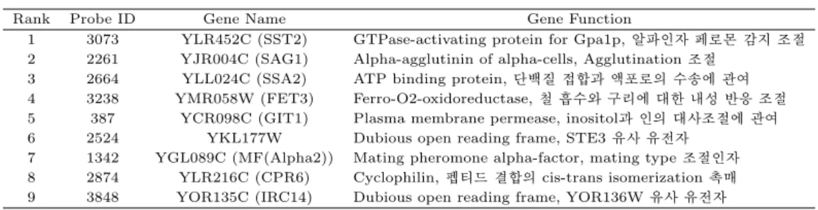 Table 3.2. Functions of top 9 genes based on GPR LML ratio