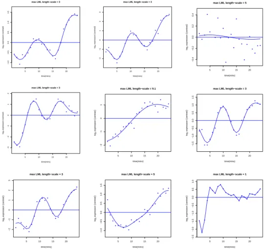 Figure 3.1. Top 9 genes based on LML ratio with Gaussian process regression (from top left to right )