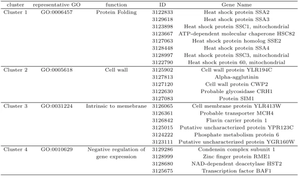 Table 3.3. GO genes in model based clusters