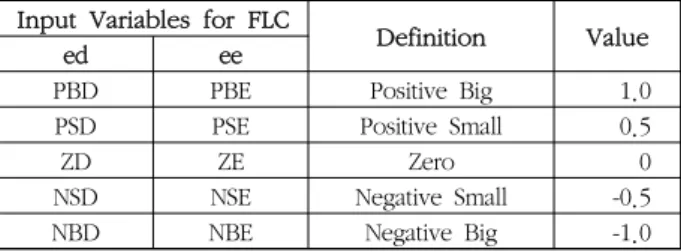Table  5.  Definition  of  fuzzy  membership  functions  for  simple-struc- simple-struc-tured  FLC