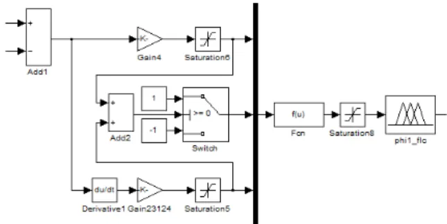 그림 4. 쿼드콥터  제어를 위한 단순구조  퍼지논리제어기의 구조 Fig.  4.  Structure  of  simple-structured  fuzzy  logic  control  system  for 