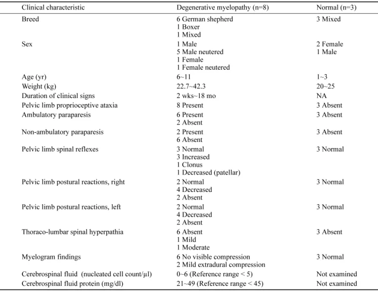 Table 1.  Clinical characteristics of sample population