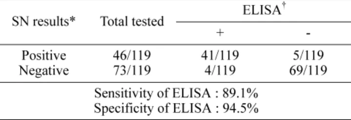 Table 1.  Comparison of porcine epidemic diarrhea virus ELISA with serum neutralization (SN)