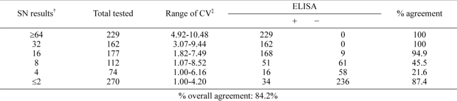 Table 2.  Comparison of porcine epidemic diarrhea virus ELISA with serum neutralization (SN) by testing 1,024 field sow serum samples*
