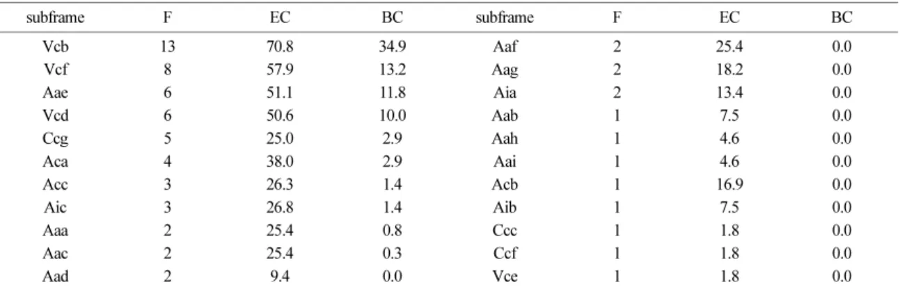 Fig. 4. Semantic network of frame analysis about learning objectives of Earth Science I textbooks