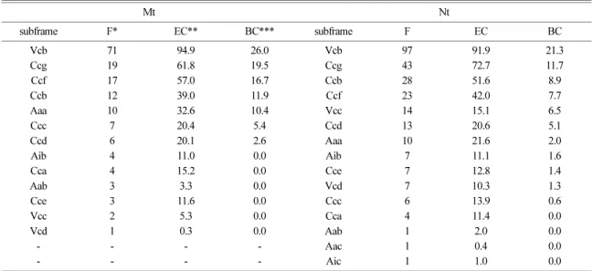 Table 6. The results of sub-frame frequency and network centrality about learning objectives of Earth Science I textbooks