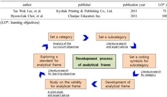 Table 1. Earth Science I textbooks analyzed for the research