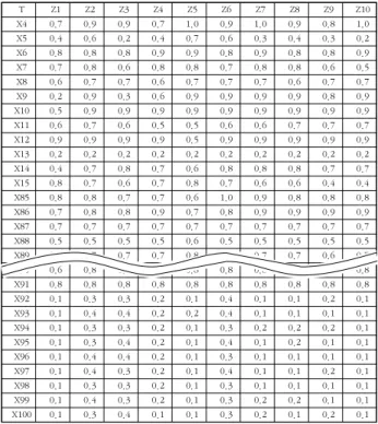 표  7.  퍼지관계행렬  Q에  대한  핵심역량의  평균  및  표준편차 Table  7.  Mean  and  Standard  Deviation  of  Core  Competency  for 