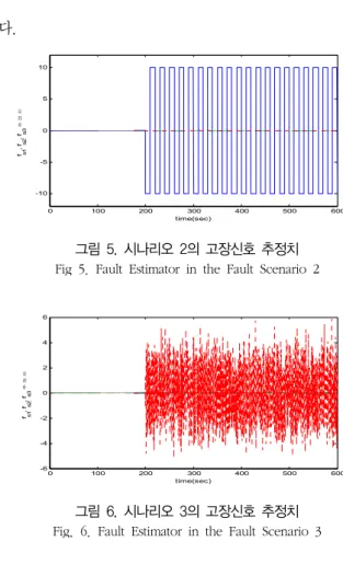 Fig.  3.       in  the  Fault  Scenario  1   