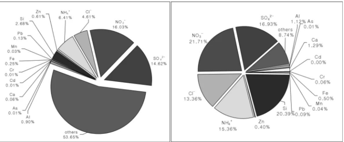 Fig. 2. The proportion of chemical components in PM2.5 and PM10. PM2.5 and PM10 used in this study (The left shows chemical components of PM2.5 the right shows chemical components of PM10).