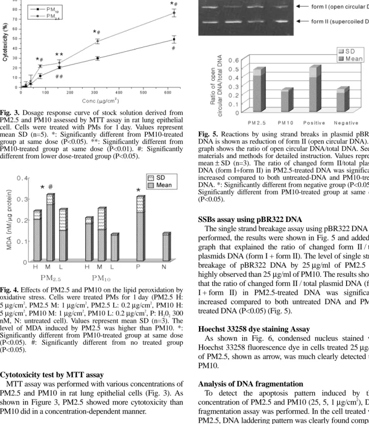 Fig. 4. Effects of PM2.5 and PM10 on the lipid peroxidation by oxidative stress. Cells were treated PMs for 1 day (PM2.5 H:
