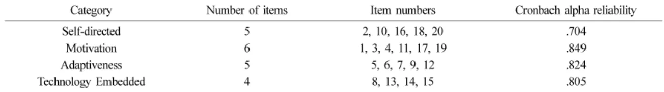 Table 1. Reliability of the four categories of the students' perception survey instrument