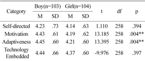 Table 6. The difference between boys and girls students' perception on the SMART learning-based instruction