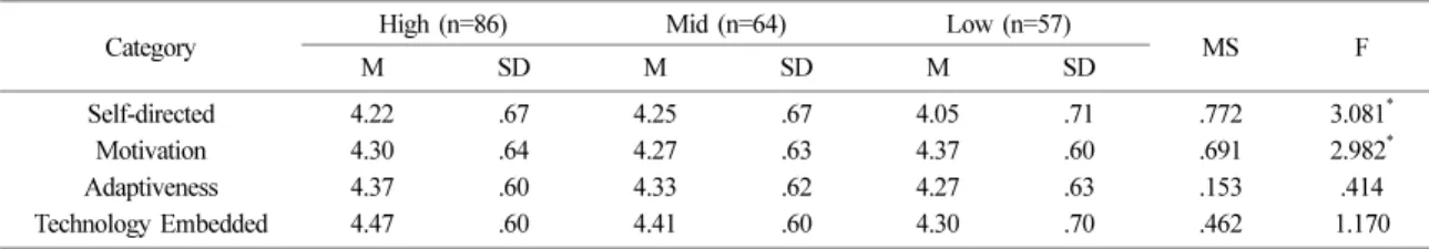 Table 8. Results of students’ perceptions on the SMART learning-based instruction Factor*/