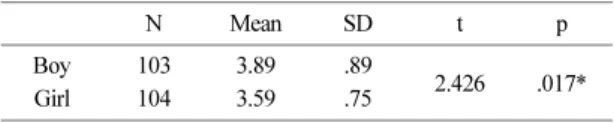 Table 10. The difference of learning satisfaction on the SMART learning-based instruction by science achievement levels M SD MS F p High (n=86) 4.01 .88 7.487 11.708 ** .006Mid (n=64)3.73.57 Low (n=57) 3.35 .87 **p< .01
