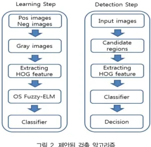 Fig.  2.  the  proposed  algorithm  for  detecting  vehicles