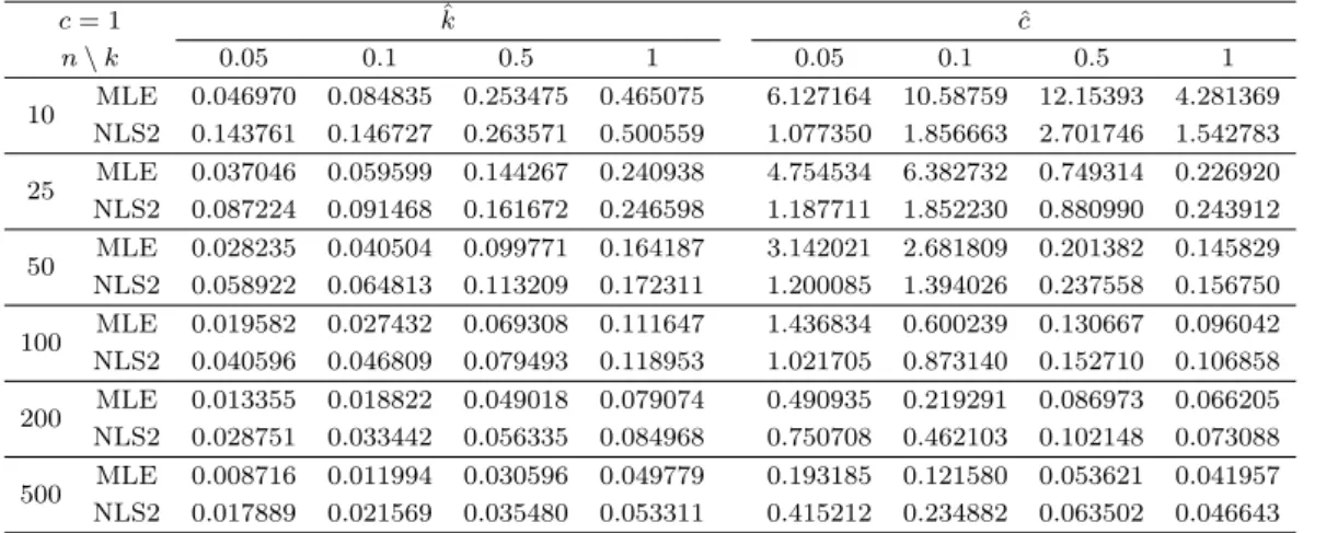 Table 3.1. RMSE for Burr distribution (c = 1, k = 0.05, 0.5, 0.1, 1) c = 1 kˆ c ˆ n \ k 0.05 0.1 0.5 1 0.05 0.1 0.5 1 10 MLE 0.046970 0.084835 0.253475 0.465075 6.127164 10.58759 12.15393 4.281369 NLS2 0.143761 0.146727 0.263571 0.500559 1.077350 1.856663 