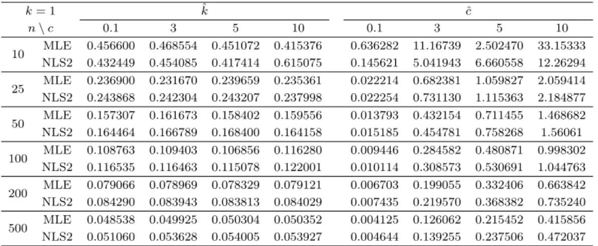 Table 3.2. RMSE for Burr distribution (c = 0.1, 3, 5, 10, k = 1) k = 1 kˆ c ˆ n \ c 0.1 3 5 10 0.1 3 5 10 10 MLE 0.456600 0.468554 0.451072 0.415376 0.636282 11.16739 2.502470 33.15333 NLS2 0.432449 0.454085 0.417414 0.615075 0.145621 5.041943 6.660558 12.