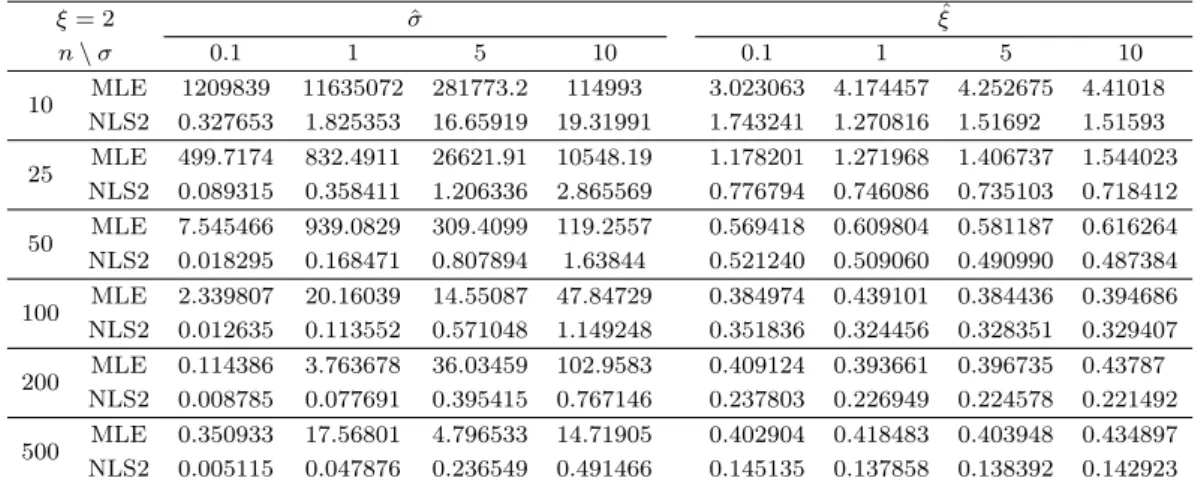 Table 3.3. RMSE for Frechet distribution (ξ = 2, σ = 0.1, 1, 5, 10) ξ = 2 σˆ ξ ˆ n \ σ 0.1 1 5 10 0.1 1 5 10 10 MLE 1209839 11635072 281773.2 114993 3.023063 4.174457 4.252675 4.41018 NLS2 0.327653 1.825353 16.65919 19.31991 1.743241 1.270816 1.51692 1.515