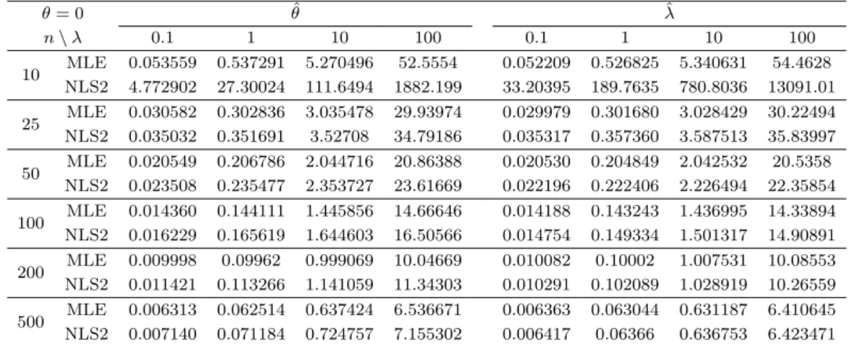 Table 3.5. RMSE for Cauchy distribution (θ = 0, λ = 0.1, 1, 10, 100) θ = 0 θ ˆ λˆ n \ λ 0.1 1 10 100 0.1 1 10 100 10 MLE 0.053559 0.537291 5.270496 52.5554 0.052209 0.526825 5.340631 54.4628 NLS2 4.772902 27.30024 111.6494 1882.199 33.20395 189.7635 780.80