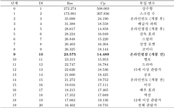 Table 3.4. RSS and Cp at each step of LASSO GLM 단계 Df Rss Cp 투입 변수 0 1 272.274 508.003 상수항 1 2 173.981 307.836 스크린 수 2 3 35.099 24.190 온라인빈도 (개봉 후) 3 4 31.388 18.558 배급사 파워 4 5 28.617 14.858 온라인평점 (개봉 후) 5 6 28.224 16.049 감독 효과 6 7 26.848 15.220 스릴러 7 8 26