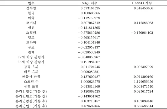 Table 3.5. Comparisons of parameter estimates (Ridge GLM and LASSO GLM) 변수 Ridge 계수 LASSO 계수 상수항 8.573164525 9.818450466 한국 0.160606365 미국 −0.112759978 코미디 0.307067312 0.112886963 액션 −0.121811865 스릴러 −0.575660286 −0.170964102 멜로 −0.565155617 드라마 −0.1041073
