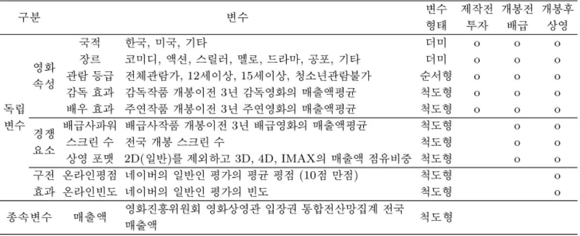 Table 2.1. Deﬁnition of variables 구분 변수 변수 제작전 개봉전 개봉후 형태 투자 배급 상영 국적 한국, 미국, 기타 더미 o o o 영화 장르 코미디, 액션, 스릴러, 멜로, 드라마, 공포, 기타 더미 o o o 속성 관람 등급 전체관람가, 12세이상, 15세이상, 청소년관람불가 순서형 o o o 감독 효과 감독작품 개봉이전 3년 감독영화의 매출액평균 척도형 o o o 독립 배우 효과 주연작품 개봉이전 3년 주연영화의 매출액평