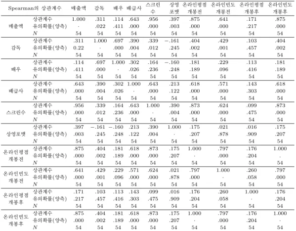 Table 3.3. Correlation between variables Spearman 의 상관계수 매출액 감독 배우 배급사 스크린 상영 온라인평점 온라인빈도 온라인평점 온라인빈도 수 포맷 개봉전 개봉전 개봉후 개봉후 상관계수 1.000 .311 .114 .643 .956 .397 .875 .641 .171 .875 매출액 유의확률(양측) · .022 .411 .000 .000 .003 .000 .000 .217 .000 N 54 54 54 54 54 