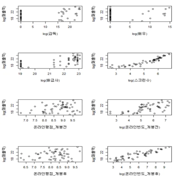 Figure 3.1. Scatter plots of variables 흥행작이 있는 감독과 배우라고 해서 항상 관객동원에 성공하는 것이 아니듯, 전체 개봉작 중 상당한 비 중을 차지하는 무명 감독이나 신인 배우의 작품이라도 작품 여하에 따라 흥행에 성공할 수도 실패할 수 도 있음을 보여주는 것이다