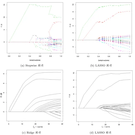 Figure 3.2. Model comparisons between Stepwise, Ridge and LASSO