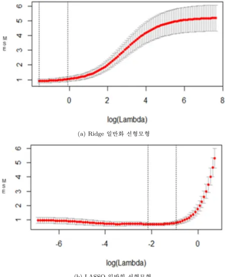 Figure 3.3. Trace plots of cross-validation errors (Ridge GLM and LASSO GLM)