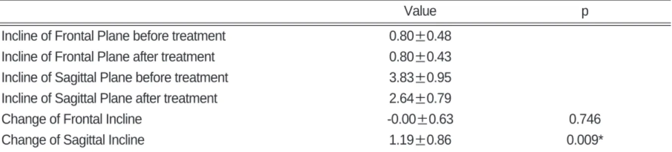 Table Ⅱ. Average of Incline