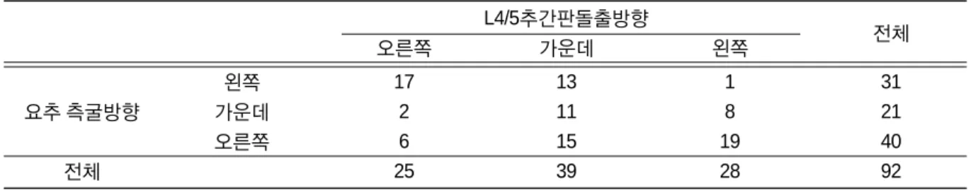 Table Ⅱ. Cross Tabulation of Directon of Lumbar Sidebending * Direction of Disc Herniation(L4/5) L4/5추간판돌출방향 오른쪽 가운데 왼쪽 전체 왼쪽 17 13 1 31 요추 측굴방향 가운데 2 11 8 21 오른쪽 6 15 19 40 전체 25 39 28 92