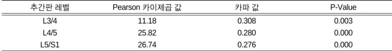 Table Ⅳ. Analysis Between Direction of Lumbar Sidebending and Direction of Herniation(Cross Tabulation - -Correspondence Analysis)