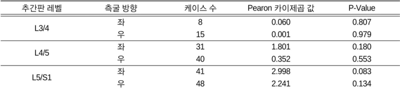 Table Ⅵ. Analysis between Cobbs Angle and Direction of Disc Herniation on Horizontal Plane(Cross Tabulation Analysis) 추간판 레벨 측굴 방향 케이스 수 Pearon 카이제곱 값 P-Value L3/4 좌 8 0.060 0.807 우 15 0.001 0.979 L4/5 좌 31 1.801 0.180 우 40 0.352 0.553 L5/S1 좌 41 2.998 0.0