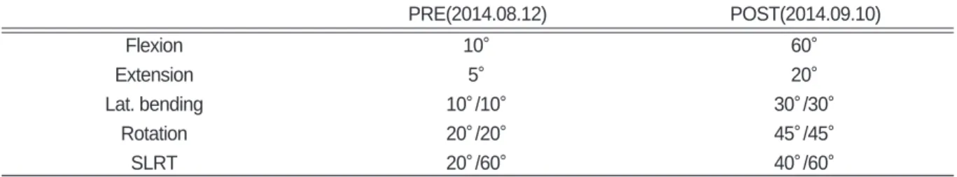 Table Ⅱ. Change the ROM(Range Of Motion), SLRT(Straight Leg Raising Test)