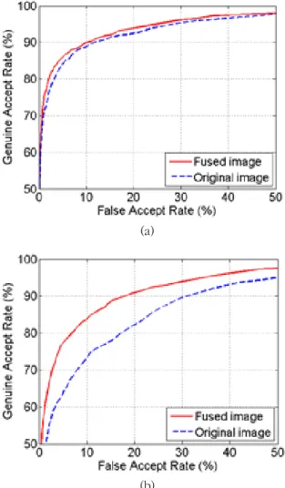Fig.  4.  Comparisons  of  ROC  curves  of  face  recognition  with  data-fused  image  and  visible  image