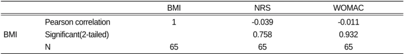 Table Ⅳ. Correlation Coefficients between BMI and Knee Pain Indexes(NRS, WOMAC index)