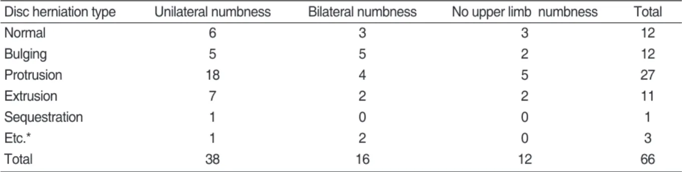 Table Ⅰ. Distribution of Patients by Disc Herniation and Upper Limb Numbness