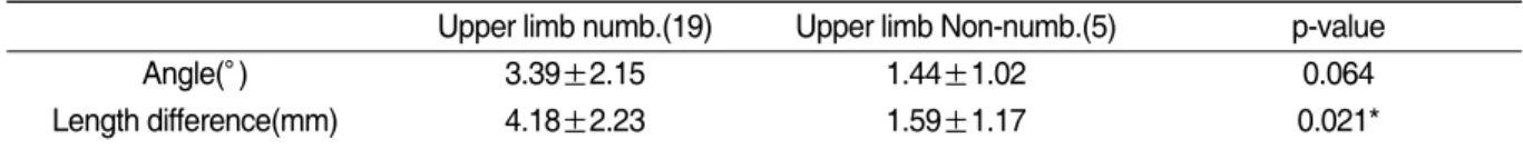 Table Ⅵ. Difference of Lateroflexion Angle &amp; Length Difference between Upper Limb Unilateral Numbness and Non-numbness Groups