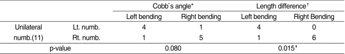 Table Ⅶ. Correlation between Unilateral Numbness and Direction of Lateral Bending