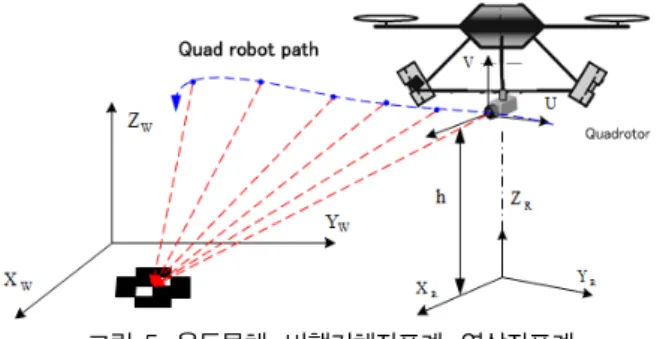 그림  5.  운동물체,  비행기체좌표계,  영상좌표계 Fig.  5.  Coordinate  systems  for  a  moving  object  and  a  mobile 