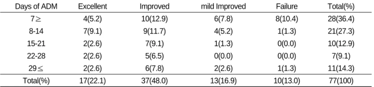 Table XII. Distribution of Treatment Results along ADM Days