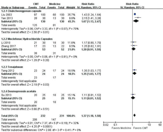 Fig. 2. CMT versus medication on effective rate for Pediatric Enuresis.