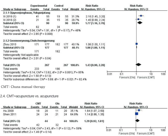 Fig. 2. CMT versus medication on effective rate for Pediatric Enuresis.