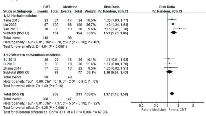 Fig. 2. CMT versus medication on effective rate for Pediatric Enuresis.