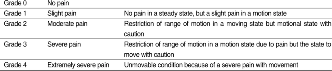 Table Ⅰ. Patient s Subjective Symptom Grade(PSSG)  Grade 0 No pain