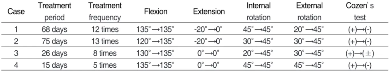 Table Ⅲ. The Change of Patient's Subjective Symptom Grade Before and After Treatment