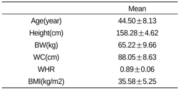 Table Ⅱ. Weight Distribution in a Standing and Walking Weight distribution  In a standing In a walking Fore foot(%) 50.51 ± 3.32 55.98 ± 3.22 Hind foot(%) 49.48 ± 3.33 44.02 ± 3.22 DFH(%) 5.69 ± 3.43 11.95 ± 6.44 Left foot(%) 51.10 ± 2.45 50.72 ± 1.46 Righ