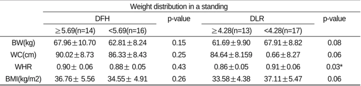 Table Ⅲ. Correlation between Weight Distribution in a Standing and Obese Index